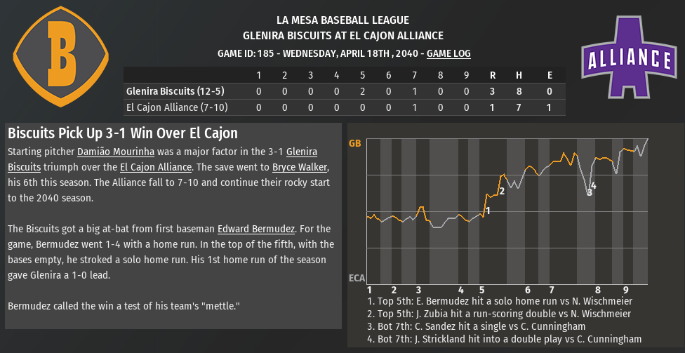 Biscuits Grind Out 3-1 Win in El&nbsp;Cajon